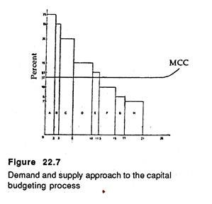 Demand and Supply approach to the capital budgeting process