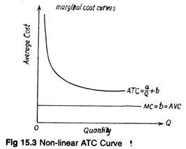 Non-linear ATC curve