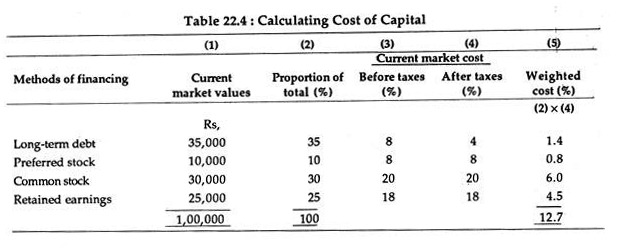 Calculating Cost of Capital