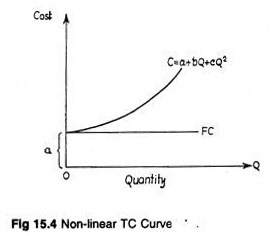 Non-linear TC curve