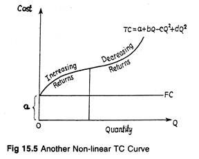 Another non-linear TC curve