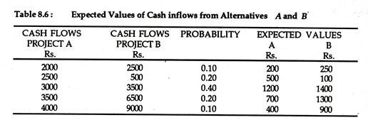 Expacted value of cash inflows 