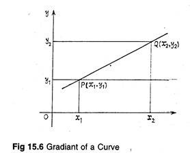 Gradient of a Curve