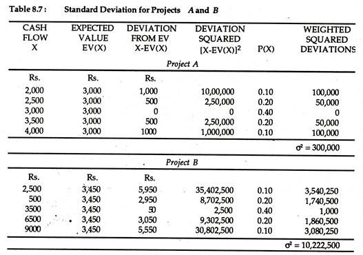 Standard Deviation for Projects A and B