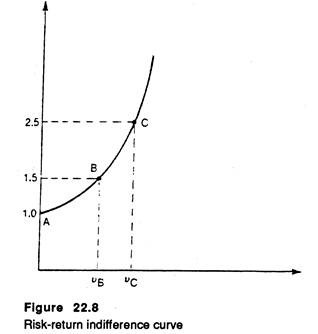 Risk-return indifference curve