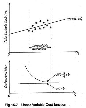 Linear variable cost function