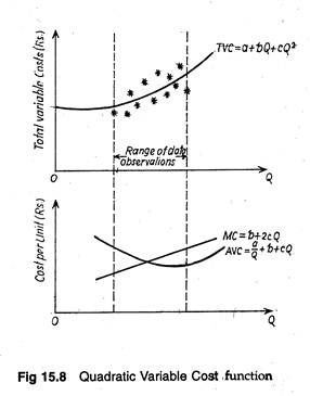 Quadratic variable cost funtion