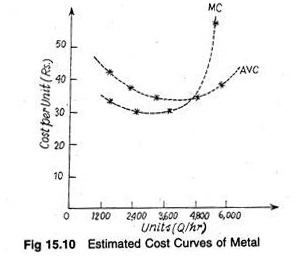 Estimated cost curves of metals