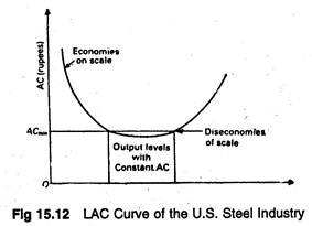 LAC curve of the U.S. steel industry