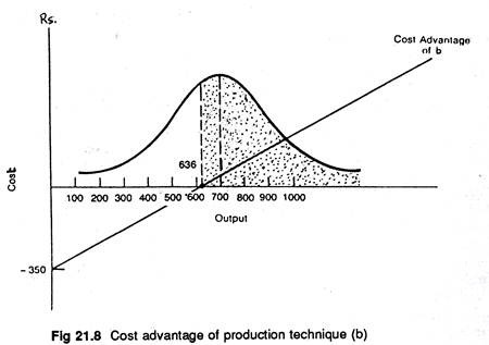 Cost advantage of production technique