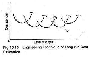 Engineering technique of Long-run cost estimation