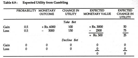 Expected Utility from Gambling