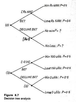 Decision tree analysis