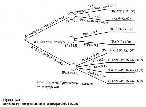 Decision tree for production of prototype circuit board