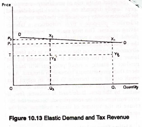 Elastic Demand and Tax Revenue