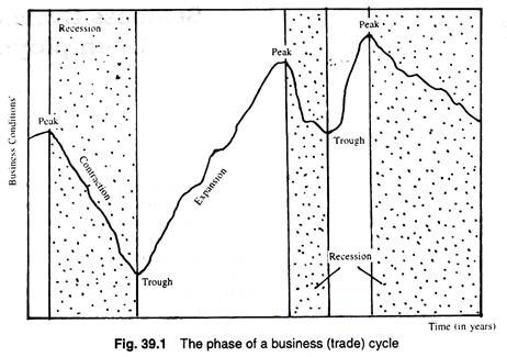 Phase of a business (trade) cycle