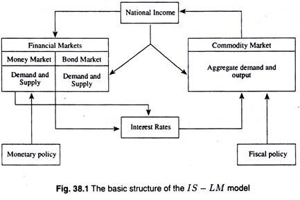 Basic structure of the IS-LM model