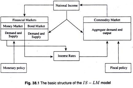 Basic structure of the IS-LM model