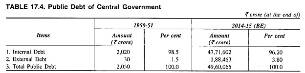 Public Debt of Central Government