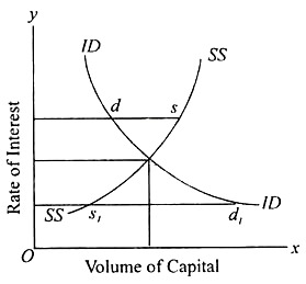 Rate of Interest and Volume of Capital