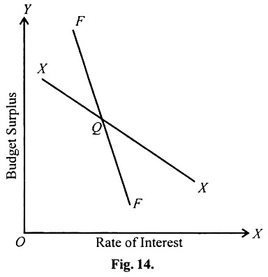 Budget Surplus and Rate of Interest