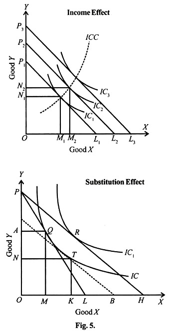 Income and Substitution Effect