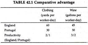 Comparative advantage