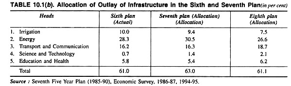 Allocation of Outlay of Infrastructure