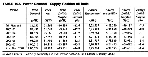 Power Demand