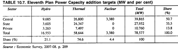 Eleventh Plan Power Capacity Addition Targets