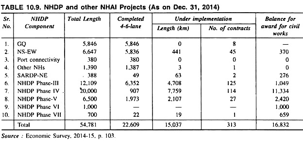NHDP and Other NHAI Projects