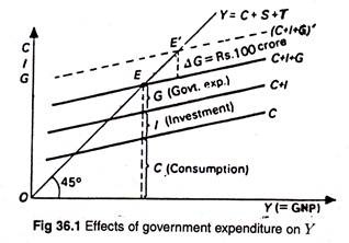 Effects of government expenditure on Y