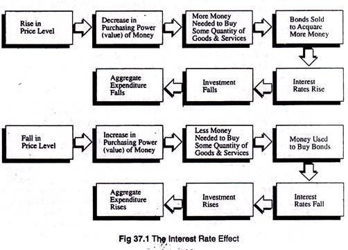 The interest rate effects