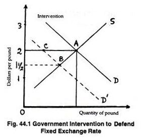 Government intervention to defend fixed exchange rate