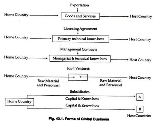 Forms of Global Business