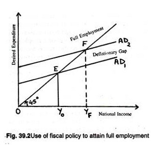 Use of fiscal policy to attain full employment