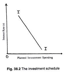 Investment schedule