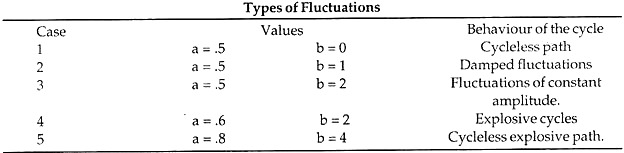 Types of Fluctuations