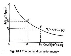 Demand curve for money