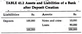 Assets and Liabilities of bank after deposite creation
