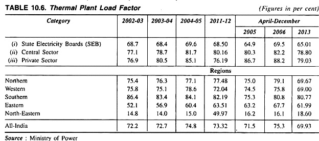 Thermal Plant Load Factor