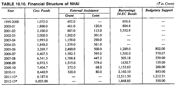 Financial Structure of NHAI