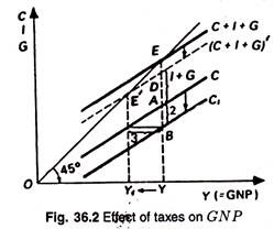 Effect of Taxes on GNP