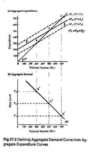 Deriving aggregate demand curve from ggregate expenditure curves