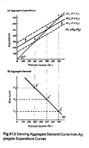 Deriving aggregate demand curve from aggregate expenditure curves