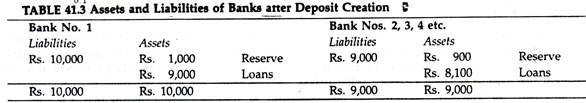 Assets and Liabilities of bank after deposite creation