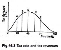 Tax rate and tax revenues