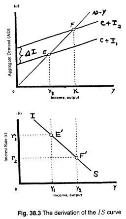 Derivation of the IS curve