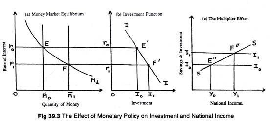 Effect of monetary policy on investment and national income