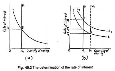 Determination of the rate of interest